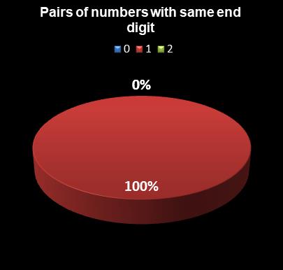 statistics Lucky for Life Pairs of numbers with same end digit