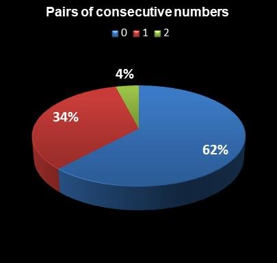 statistics Lucky for Life Pairs of consecutive numbers
