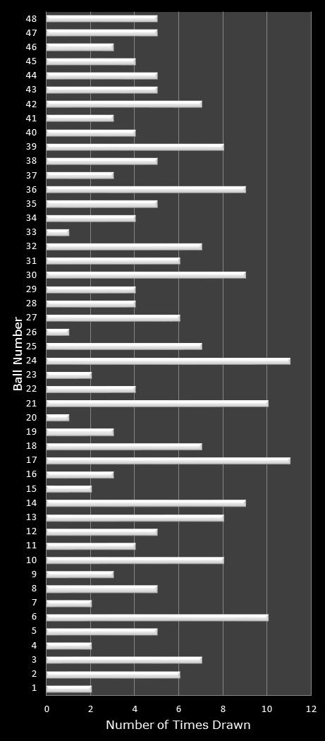 statistics Lucky for Life number frequency