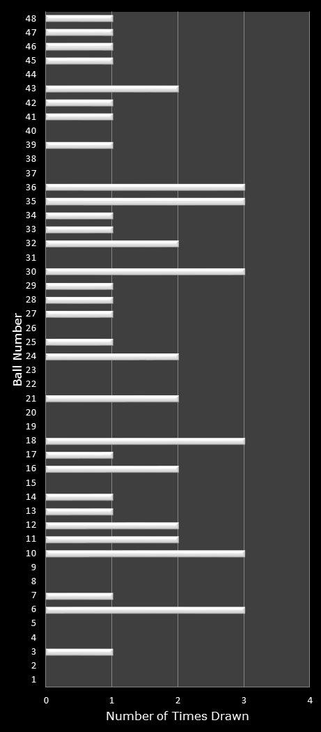 statistics Lucky for Life number frequency