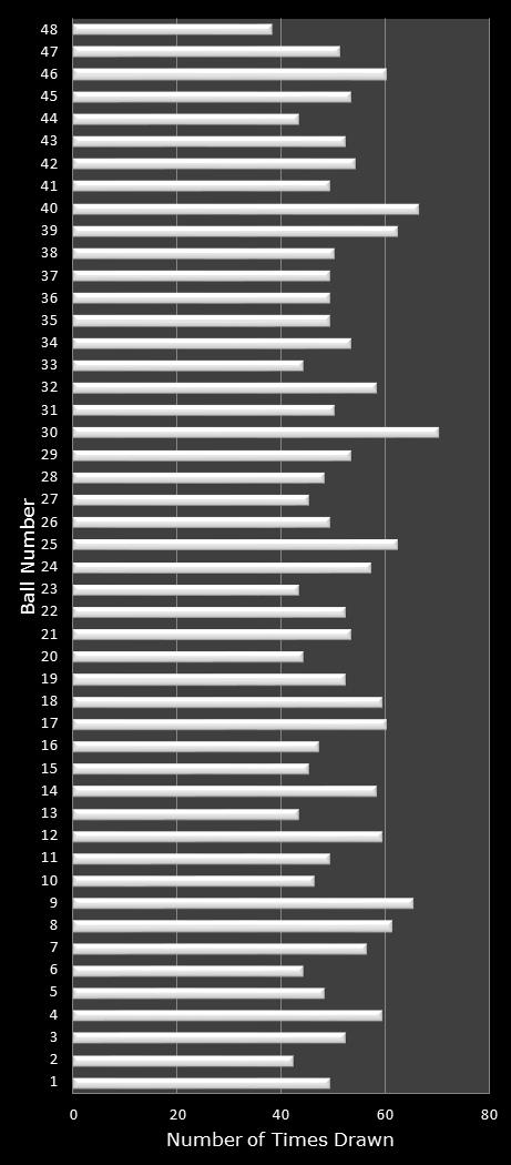 statistics Lucky for Life number frequency