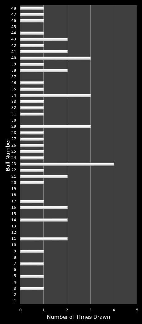 statistics Lucky for Life number frequency