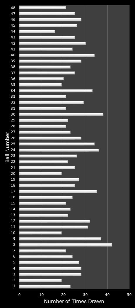 statistics Lucky for Life number frequency