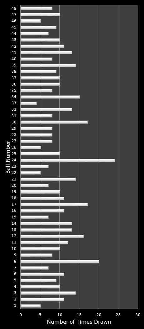 statistics Lucky for Life number frequency