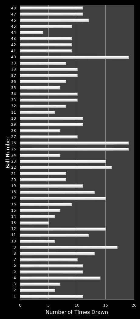 statistics Lucky for Life number frequency