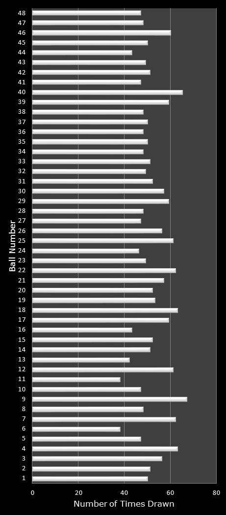 statistics Lucky for Life number frequency