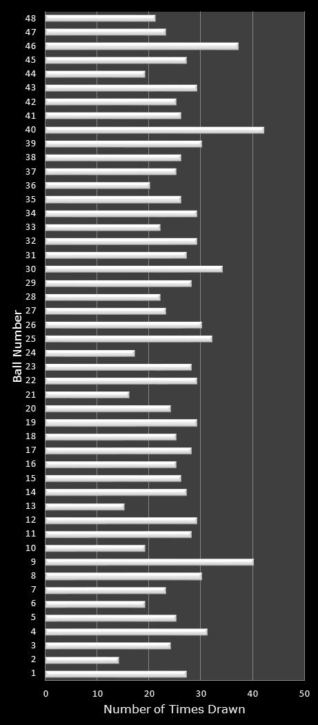 statistics Lucky for Life number frequency