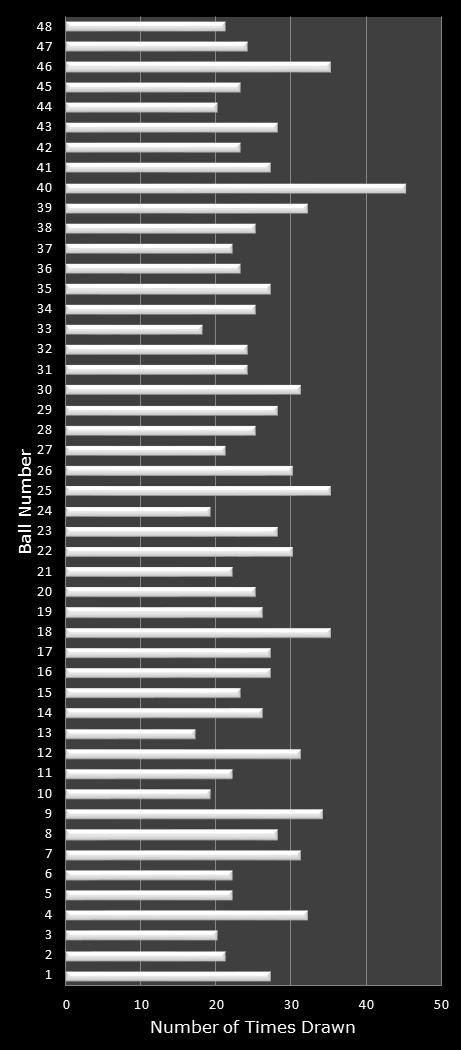 statistics Lucky for Life number frequency