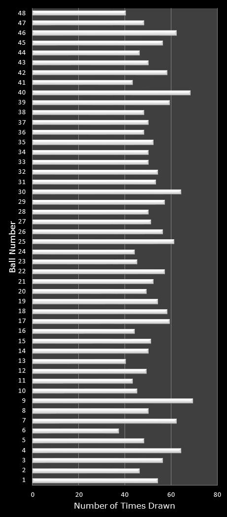 statistics Lucky for Life number frequency
