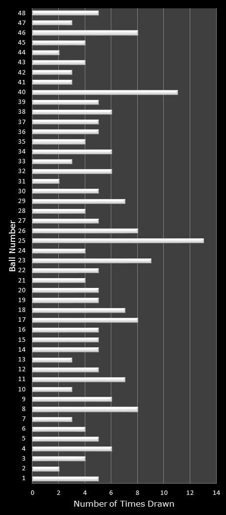 statistics Lucky for Life number frequency