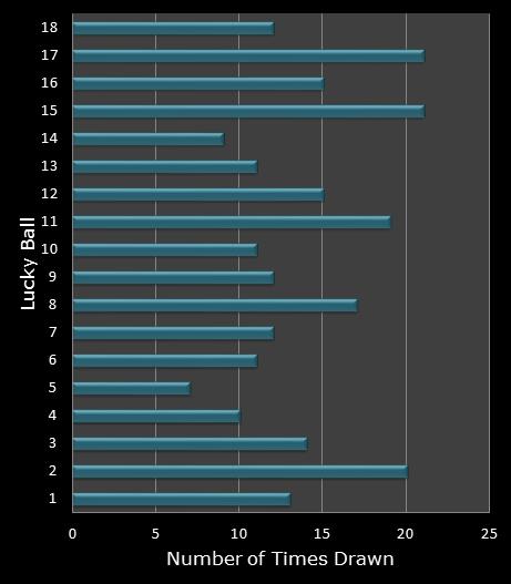 statistics Lucky for Life bonus ball frequency