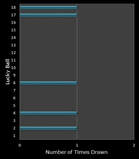 statistics Lucky for Life bonus ball frequency