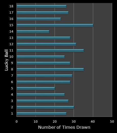 statistics Lucky for Life bonus ball frequency