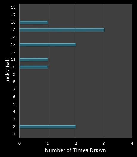 statistics Lucky for Life bonus ball frequency
