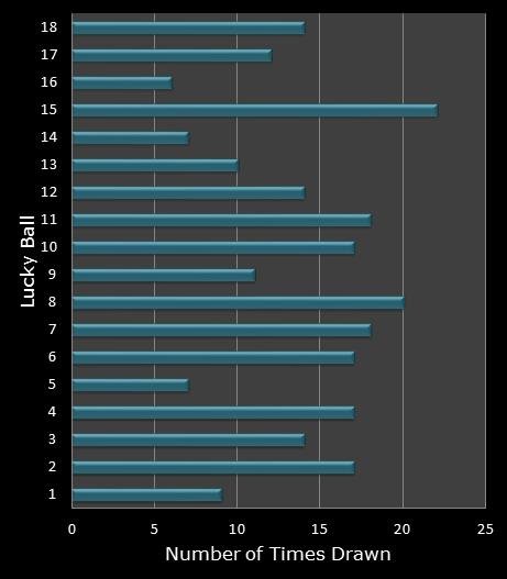 statistics Lucky for Life bonus ball frequency