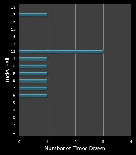statistics Lucky for Life bonus ball frequency