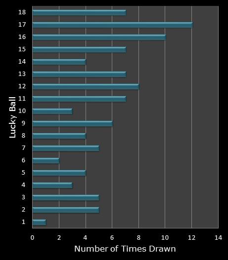 statistics Lucky for Life bonus ball frequency