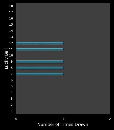 statistics Lucky for Life bonus ball frequency