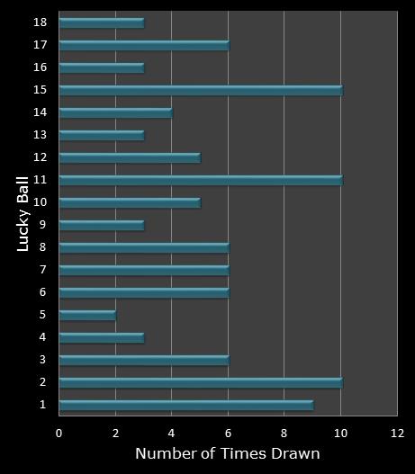 statistics Lucky for Life bonus ball frequency