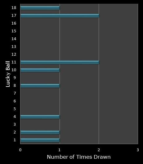 statistics Lucky for Life bonus ball frequency