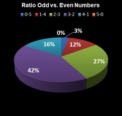 statistics Lucky for Life Ratio Odd vs. Even Numbers