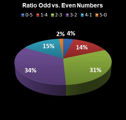 statistics Lucky for Life Ratio Odd vs. Even Numbers