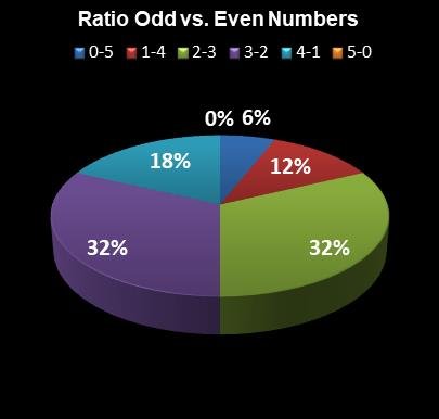 statistics Lucky for Life Ratio Odd vs. Even Numbers
