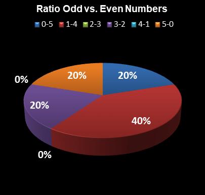 statistics Lucky for Life Ratio Odd vs. Even Numbers