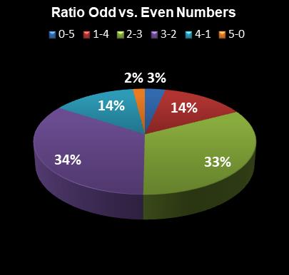 statistics Lucky for Life Ratio Odd vs. Even Numbers