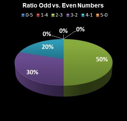 statistics Lucky for Life Ratio Odd vs. Even Numbers