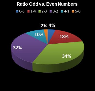 statistics Lucky for Life Ratio Odd vs. Even Numbers