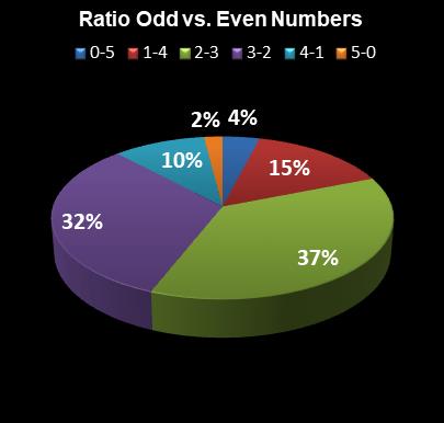 statistics Lucky for Life Ratio Odd vs. Even Numbers