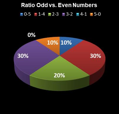 statistics Lucky for Life Ratio Odd vs. Even Numbers