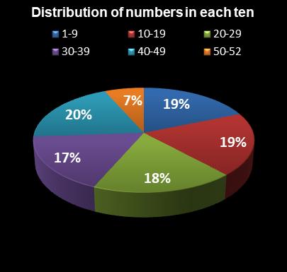 statistics Lotto America Distribution of numbers in each ten