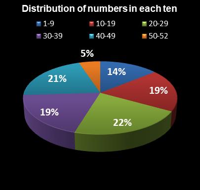 statistics Lotto America Distribution of numbers in each ten