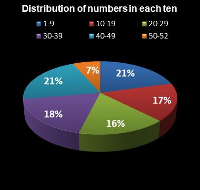 statistics Lotto America Distribution of numbers in each ten