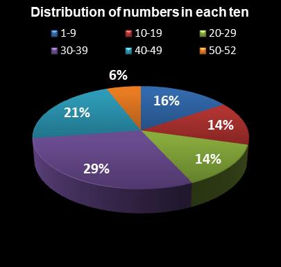 statistics Lotto America Distribution of numbers in each ten