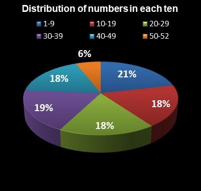statistics Lotto America Distribution of numbers in each ten