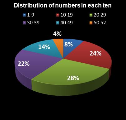 statistics Lotto America Distribution of numbers in each ten
