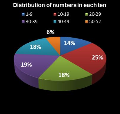statistics Lotto America Distribution of numbers in each ten