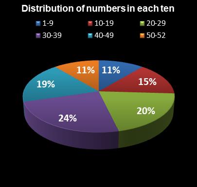 statistics Lotto America Distribution of numbers in each ten