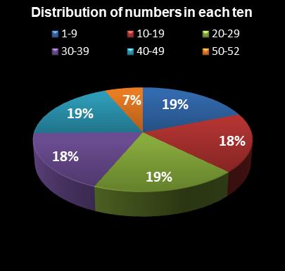 statistics Lotto America Distribution of numbers in each ten