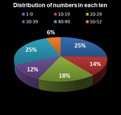 statistics Lotto America Distribution of numbers in each ten