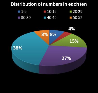 statistics Lotto America Distribution of numbers in each ten
