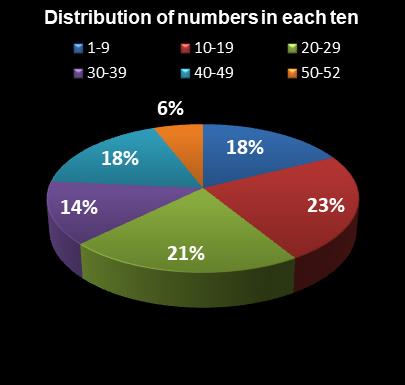 statistics Lotto America Distribution of numbers in each ten