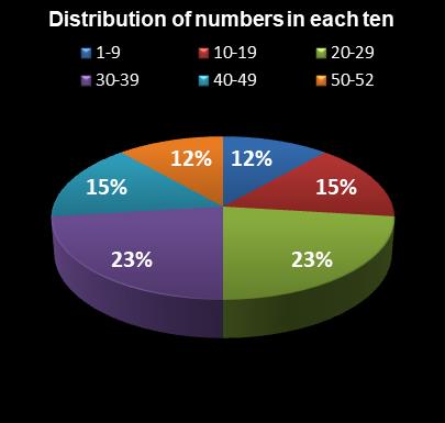statistics Lotto America Distribution of numbers in each ten