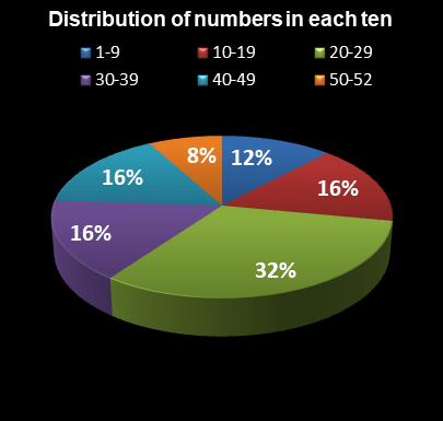 statistics Lotto America Distribution of numbers in each ten