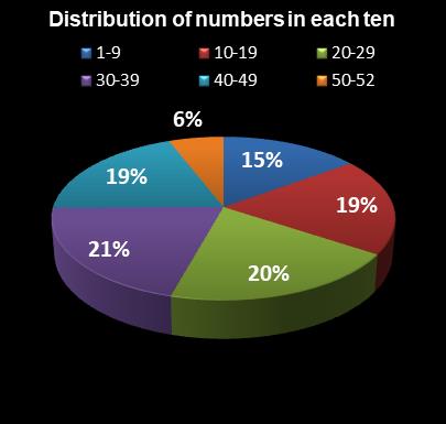 statistics Lotto America Distribution of numbers in each ten