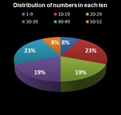 statistics Lotto America Distribution of numbers in each ten