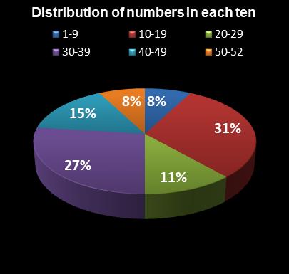 statistics Lotto America Distribution of numbers in each ten